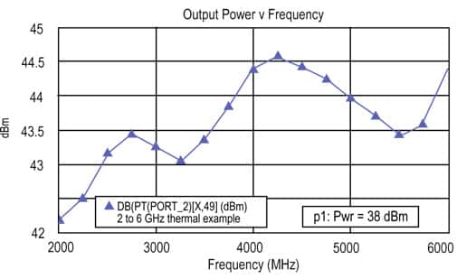 Output Power vs. frequency